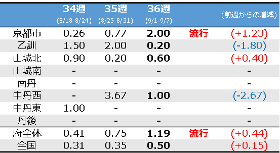 地域別
