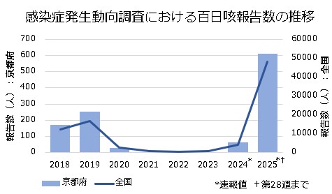 全国と京都府の推移