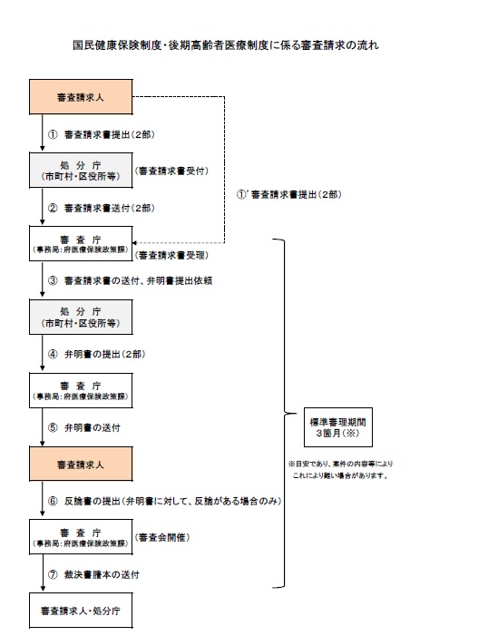 審査請求の流れ（28年度以降）