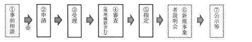 フロー図:事前相談、申請、受理、審査、指定、新規事業者説明会、公示等