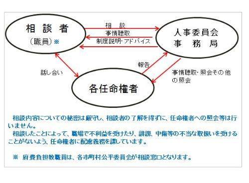 フロー図:相談内容について秘密厳守。相談したことによって職場で不当な取扱いを受けることが無い様、任命権者に配慮義務を課している