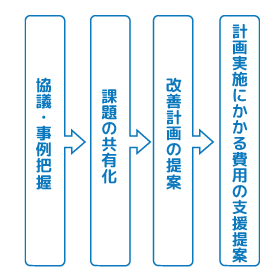 協議・事例把握→課題の共有化→改善計画の提案→計画実施にかかる費用の支援提案