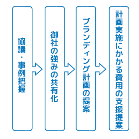 協議・事例把握→御社の強みの共有化→ブランディング計画の提案→計画実施にかかる費用の支援提案