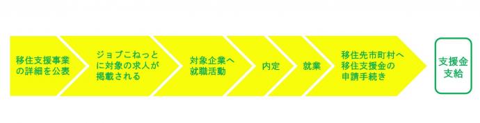 移住支援金支給までの流れ