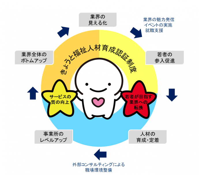 京都福祉人材育成認証制度