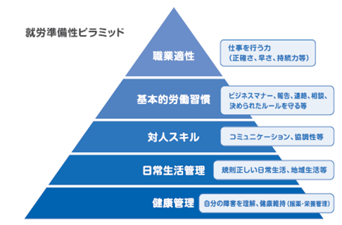 就労準備性ピラミッド