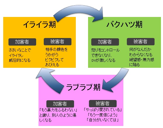 デート dv 種類