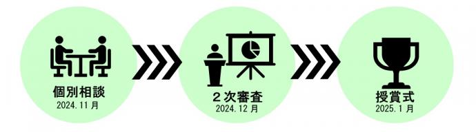 予定、11月個別相談12月二次審査(プレゼンテーション審査)1月授賞式