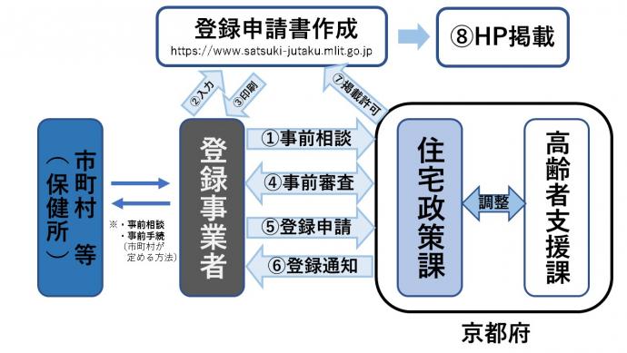 登録の流れ図