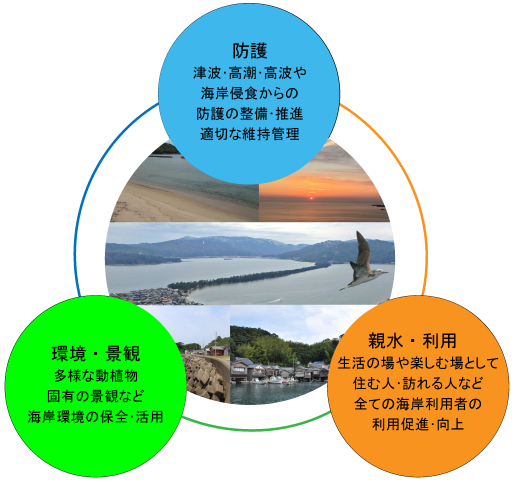 海岸基本理念