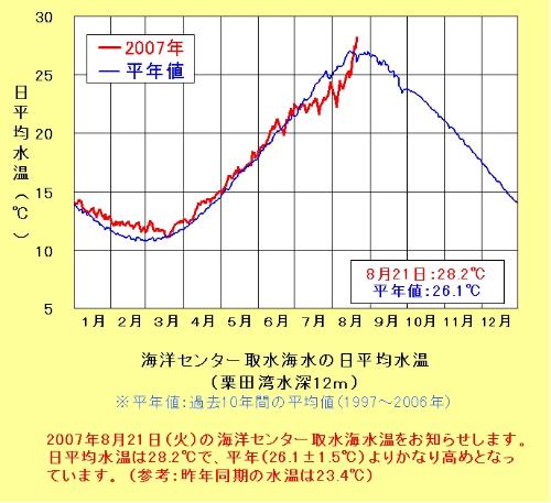 海洋センター取水水温8月21日