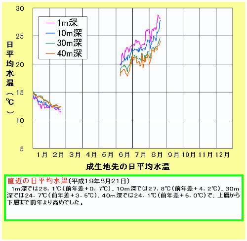 成生日平均水温