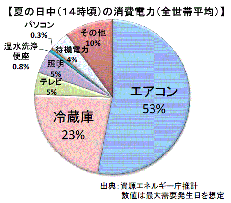 夏の日中の消費電力(家庭)