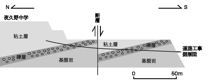 夜久野中学断層の南北断面図