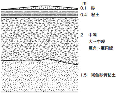 溝谷層の模式地の層序　溝谷北c地点