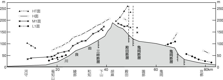 地形の概要｜京都府レッドデータブック2015