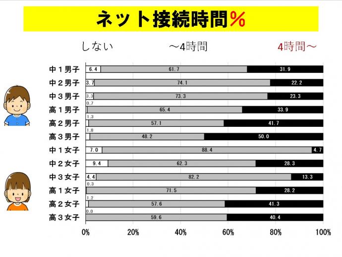 ネット接続時間