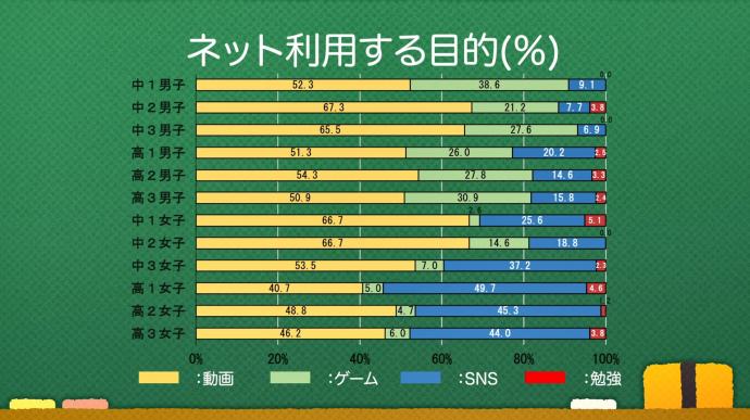 ネットで一番すること