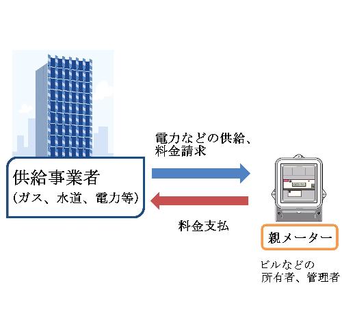供給事業者とおやメーター間の流れ