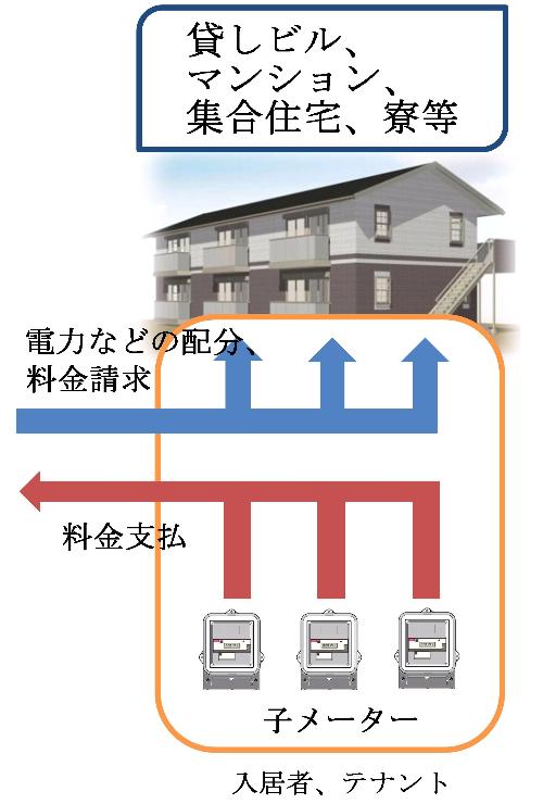 おやメーターと子メーター間の流れ