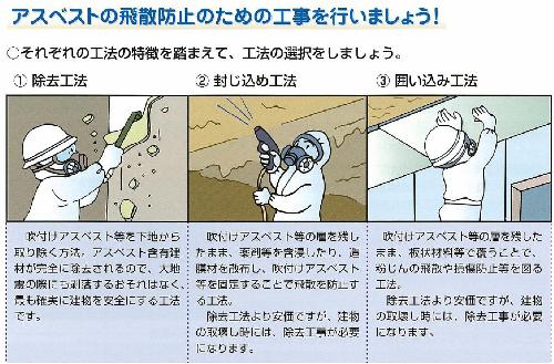 アスベスト飛散防止のための工事（1.除去工法、2.封じ込め工法、3.囲い込み工法）