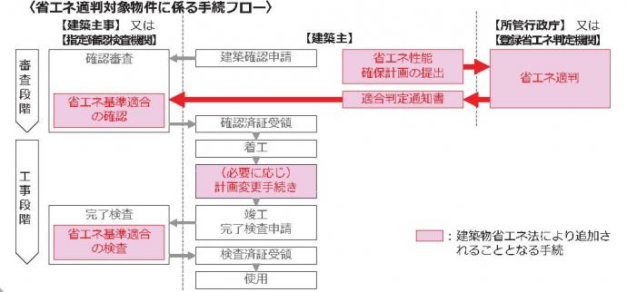 図:省エネ適判対象物件に係る手続きフロー