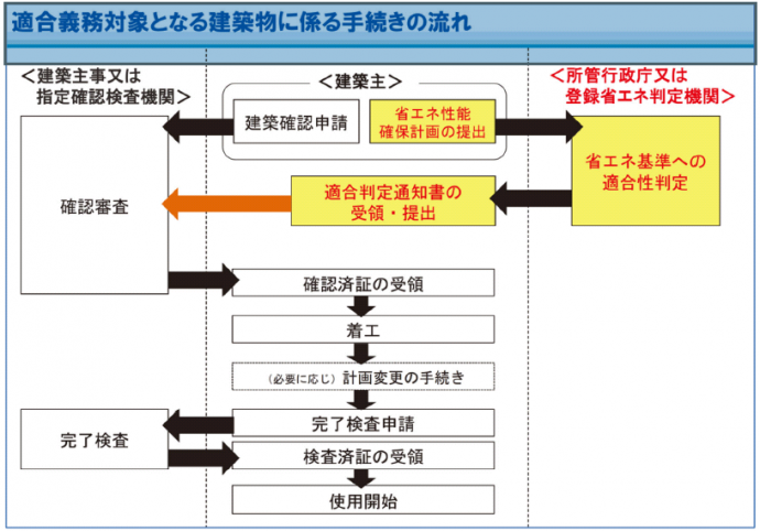 省エネ適判・確認・検査手続き