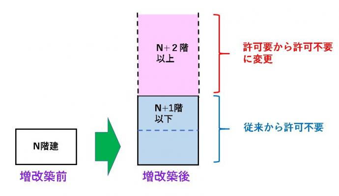 図2_階数の増減