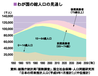 総務庁統計局「国勢調査」、国立社会保障・人口問題研究所「日本の将来推計人口（平成9年1月推計）」（中位推計）