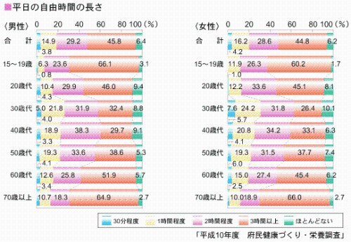 平日の時間の長さグラフ