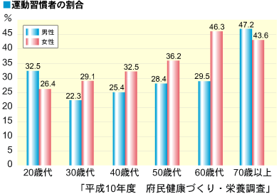 運動習慣者の割合グラフ