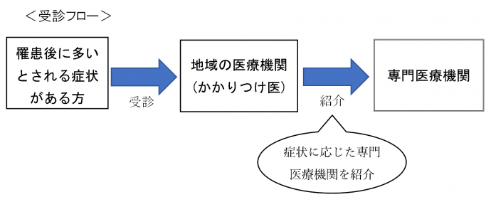 症状のある方はまずかかりつけ医を受診ください。その症状に応じて専門の医療機関を紹介します。