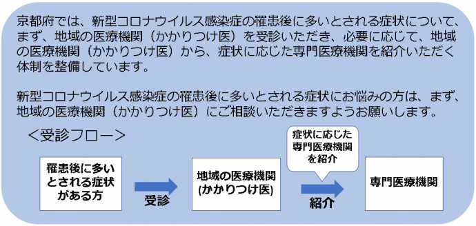 診療の流れ