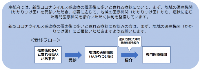 診療の流れ