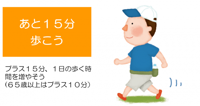 あと15分歩こう。プラス15分、1日の歩く時間を増やそう（65歳以上はプラス10分）