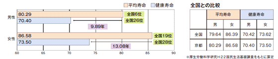 棒グラフ：京都府の健康寿命