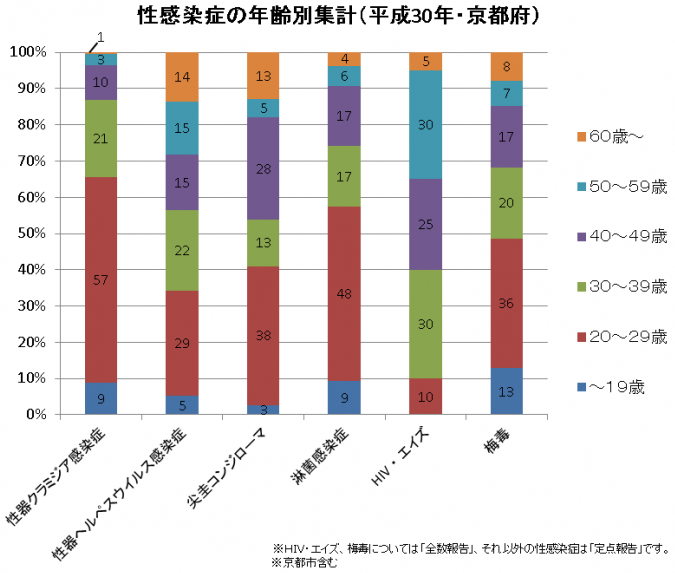 グラフ:性感染症の年齢別集計