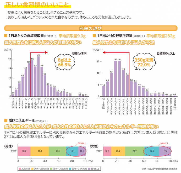 府民の現状:1日の食塩摂取量は約3人に2人が目標より多い。野菜摂取量は4人に3人が不足。