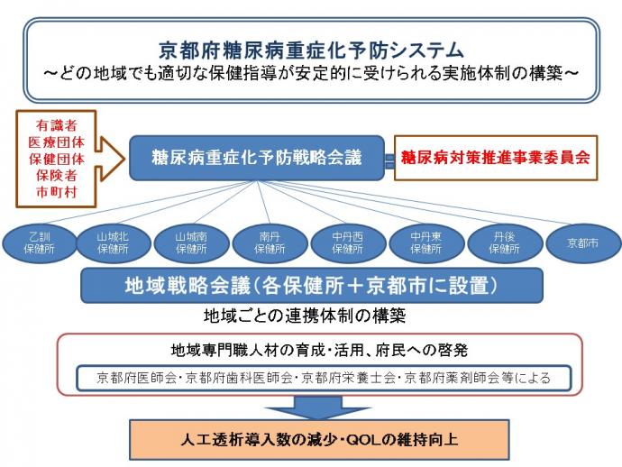 京都府糖尿病重症化予防システム