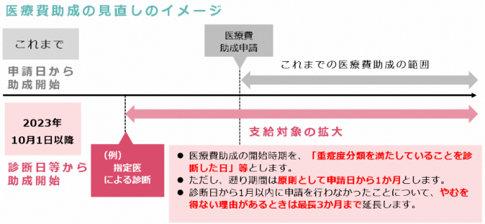 医療費助成見直しイメージ