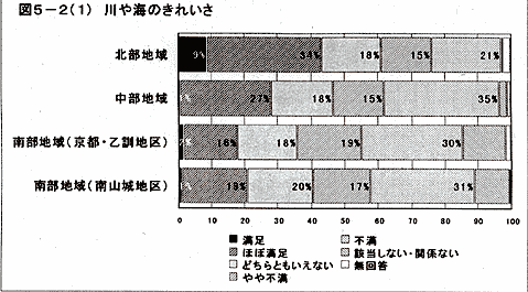 グラフ：川や海のきれいさ（地域別）