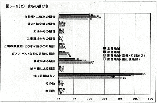 グラフ：まちの静けさ