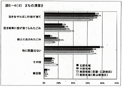 グラフ：まちの清潔さ