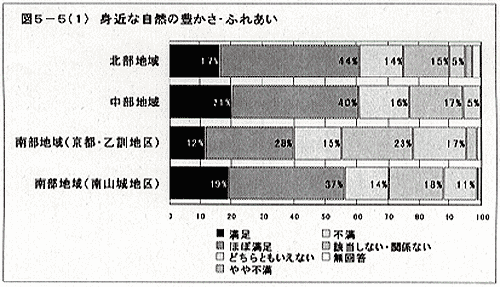 グラフ：身近な自然の豊かさ・ふれあい（地域別）