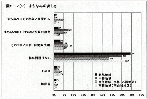 グラフ：まちなみの美しさ