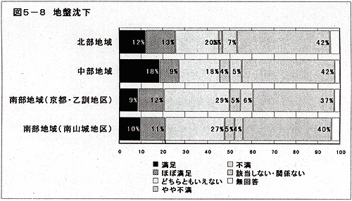 グラフ：地盤沈下（地域別）