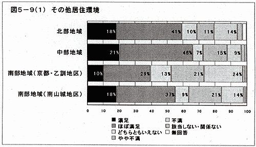 グラフ：その他の居住環境（地域別）