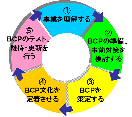 BCPの運用サイクル