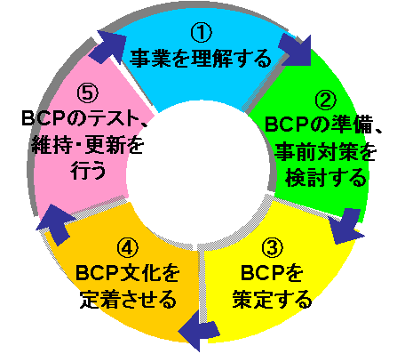 BCPの運用サイクル
