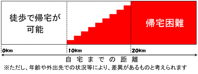 図：自宅までの距離と帰宅困難発生の相関図